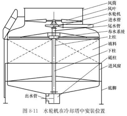 冷卻塔水輪機工作原理 冷卻塔水輪機工作原理