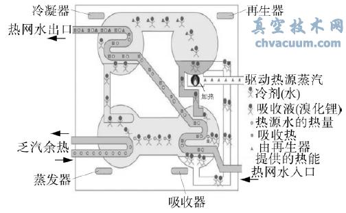 吸收式熱泵的原理及特性 吸收式熱泵的原理及特性