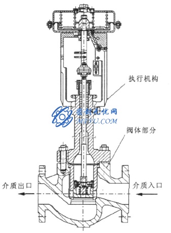 先導式調節閥的工作原理-1