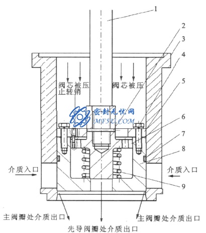 先導式調節閥的工作原理-2