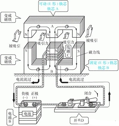 接觸器工作原理及結(jié)構(gòu) 接觸器工作原理及結(jié)構(gòu)