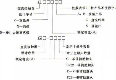 接觸器工作原理及結(jié)構(gòu) 接觸器工作原理及結(jié)構(gòu)