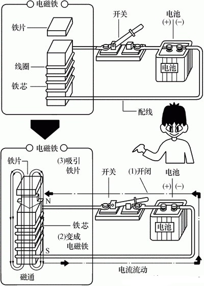 接觸器工作原理及結(jié)構(gòu) 接觸器工作原理及結(jié)構(gòu)