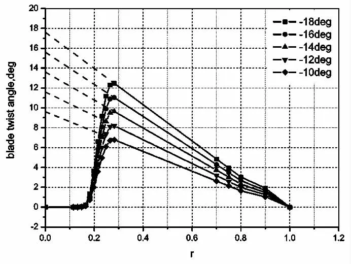 槳葉負(fù)扭轉(zhuǎn)對旋翼性能影響的研究 槳葉負(fù)扭轉(zhuǎn)對旋翼性能影響的研究