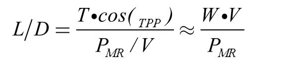 槳葉負(fù)扭轉(zhuǎn)對旋翼性能影響的研究 槳葉負(fù)扭轉(zhuǎn)對旋翼性能影響的研究