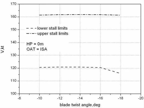 槳葉負(fù)扭轉(zhuǎn)對旋翼性能影響的研究 槳葉負(fù)扭轉(zhuǎn)對旋翼性能影響的研究
