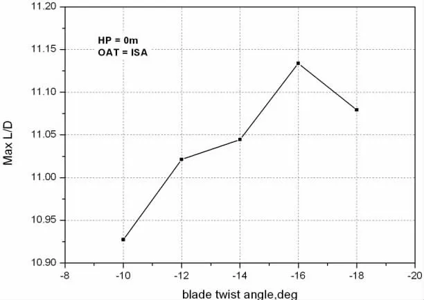 槳葉負(fù)扭轉(zhuǎn)對旋翼性能影響的研究 槳葉負(fù)扭轉(zhuǎn)對旋翼性能影響的研究