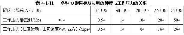 O形圈設(shè)計知識大全，也許對你有用哦~-12