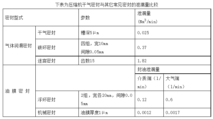 什么是干氣密封? 什么是干氣密封?